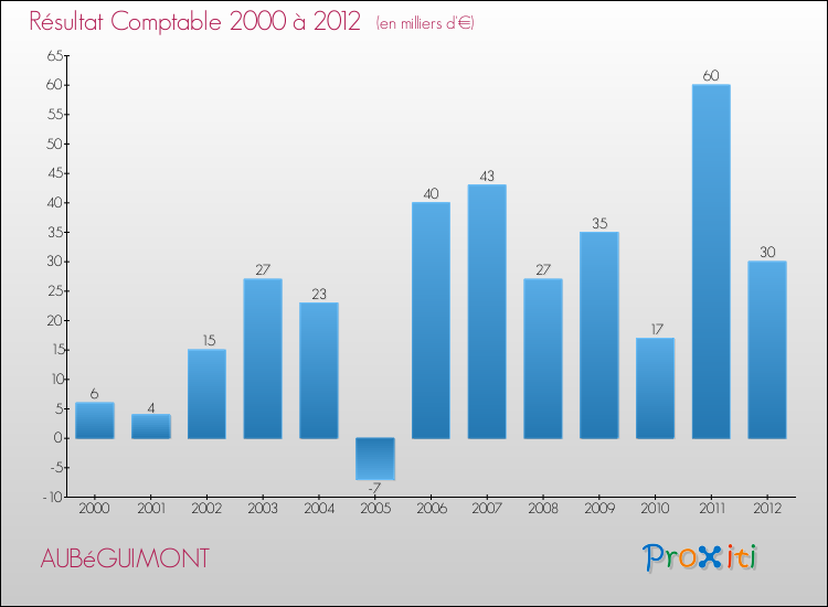 Evolution du résultat comptable pour la commune de AUBéGUIMONT de 2000 à 2012 Evolution du résultat comptable pour AUBéGUIMONT de 2000 à 2012