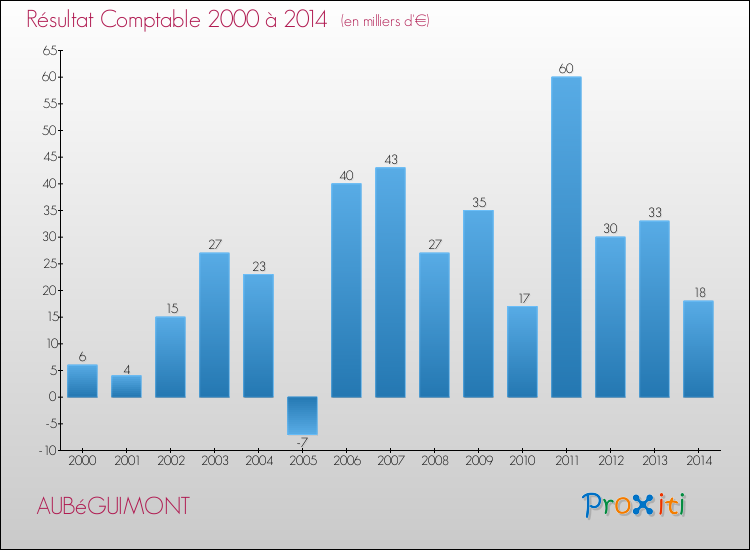 Evolution du résultat comptable pour la commune de AUBéGUIMONT de 2000 à 2014 Evolution du résultat comptable pour AUBéGUIMONT de 2000 à 2014