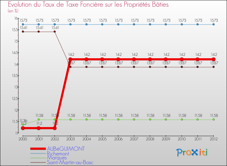 Evolution du taux de la taxe foncière sur le bati pour AUBéGUIMONT et les communes proches de 2000 à 2012 Comparaison des taux de taxe foncière sur le bati pour AUBéGUIMONT et les communes voisines de 2000 à 2012