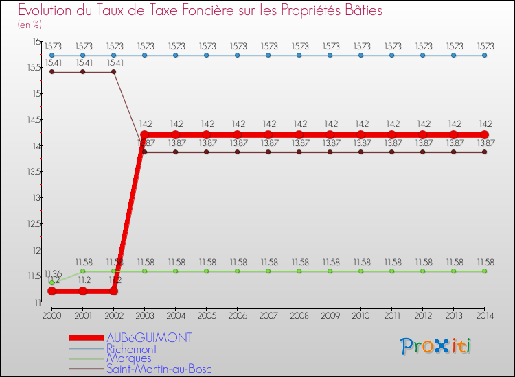 Evolution du taux de la taxe foncière sur le bati pour AUBéGUIMONT et les communes proches de 2000 à 2014 Comparaison des taux de taxe foncière sur le bati pour AUBéGUIMONT et les communes voisines de 2000 à 2014