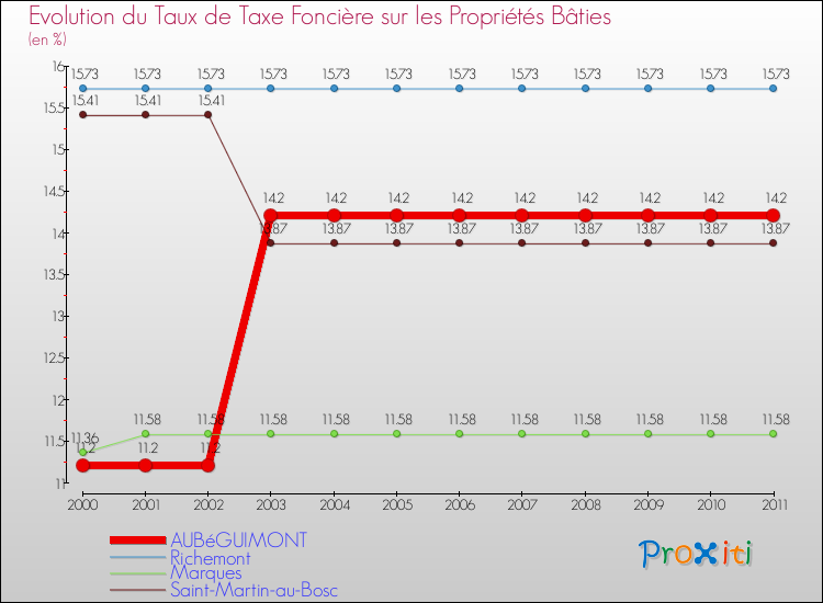 Evolution du taux de la taxe foncière sur le bati pour AUBéGUIMONT et les communes proches Comparaison des taux de taxe foncière sur le bati pour AUBéGUIMONT et les communes voisines