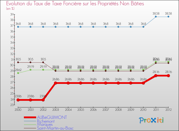 Evolution du taux de la taxe foncière sur les immeubles et terrains non batis pour AUBéGUIMONT et les communes proches de 2000 à 2012 Comparaison des taux de la taxe foncière sur les immeubles et terrains non batis pour AUBéGUIMONT et les communes voisines de 2000 à 2012