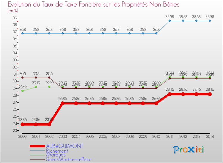 Evolution du taux de la taxe foncière sur les immeubles et terrains non batis pour AUBéGUIMONT et les communes proches de 2000 à 2014 Comparaison des taux de la taxe foncière sur les immeubles et terrains non batis pour AUBéGUIMONT et les communes voisines de 2000 à 2014