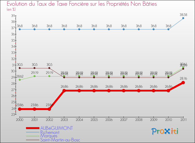 Evolution du taux de la taxe foncière sur les immeubles et terrains non batis pour AUBéGUIMONT et les communes proches Comparaison des taux de la taxe foncière sur les immeubles et terrains non batis pour AUBéGUIMONT et les communes voisines