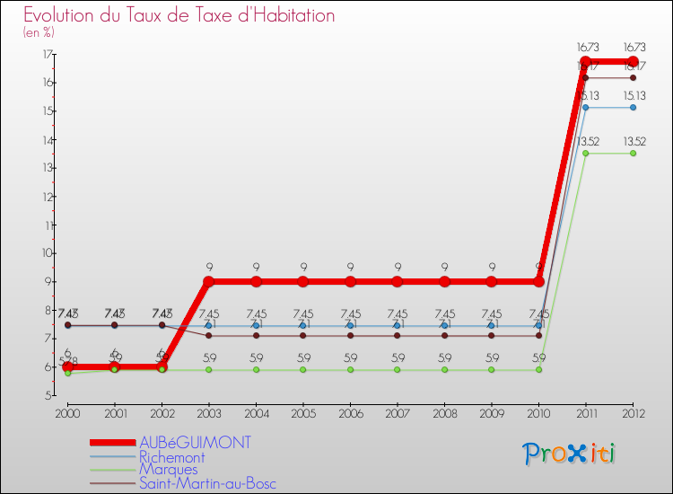 Evolution du taux de la taxe d'habitation pour AUBéGUIMONT et les communes proches Comparaison des taux de la taxe d'habitation pour AUBéGUIMONT et les communes voisines