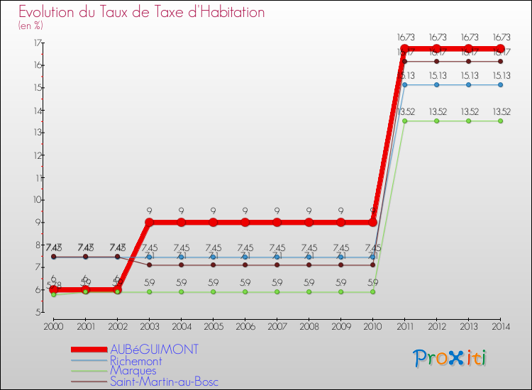 Evolution du taux de la taxe d'habitation pour AUBéGUIMONT et les communes proches de 2000 à 2014 Comparaison des taux de la taxe d'habitation pour AUBéGUIMONT et les communes voisines de 2000 à 2014