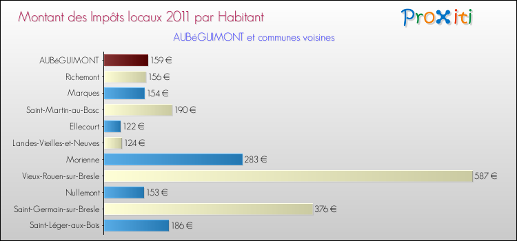 Montant des impôts locaux par Habitant pour AUBéGUIMONT et les communes proches Comparaison des impôts locaux par habitant pour AUBéGUIMONT et les communes voisines