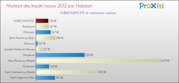 Montant des impôts locaux par Habitant pour AUBéGUIMONT et les communes proches Comparaison des impôts locaux par habitant pour AUBéGUIMONT et les communes voisines
