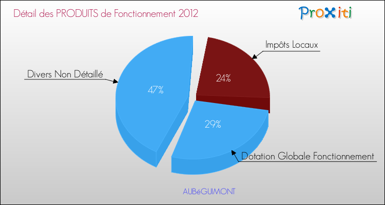 Décomposition du Budget de Fonctionnement 2012 de la commune de AUBéGUIMONT Budget de Fonctionnement 2012 pour la commune de AUBéGUIMONT