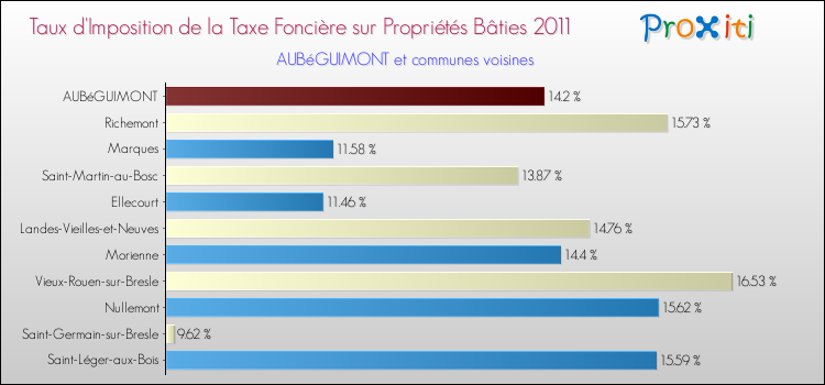 Taux d'imposition de la taxe foncière sur le bati 2011 pour AUBéGUIMONT et les communes proches Comparaison des taux d'imposition de la taxe foncière sur le bati 2011 pour AUBéGUIMONT et les communes voisines