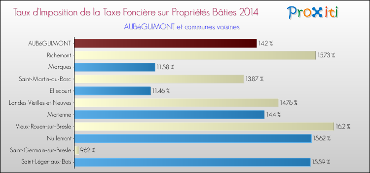 Taux d'imposition de la taxe foncière sur le bati 2014 pour AUBéGUIMONT et les communes proches Comparaison des taux d'imposition de la taxe foncière sur le bati 2014 pour AUBéGUIMONT et les communes voisines
