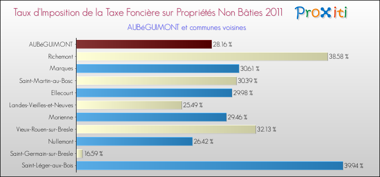 Taux d'imposition de la taxe foncière sur les immeubles et terrains non batis 2011 pour AUBéGUIMONT et les communes proches Comparaison des taux d'imposition de la taxe foncière sur les immeubles et terrains non batis 2011 pour AUBéGUIMONT et les communes voisines
