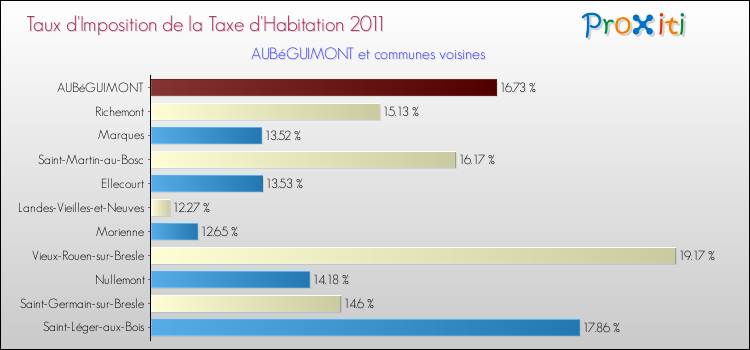 Taux d'imposition de la taxe d'habitation 2011 pour AUBéGUIMONT et les communes proches Comparaison des taux d'imposition de la taxe d'habitation 2011 pour AUBéGUIMONT et les communes voisines