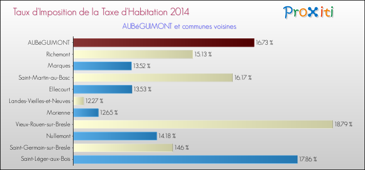 Taux d'imposition de la taxe d'habitation 2014 pour AUBéGUIMONT et les communes proches Comparaison des taux d'imposition de la taxe d'habitation 2014 pour AUBéGUIMONT et les communes voisines