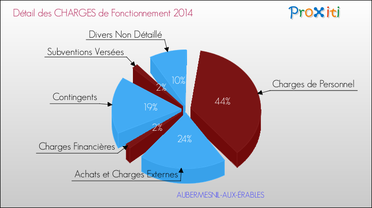 Décomposition des Charges de Fonctionnement 2014 de la commune de AUBERMESNIL-AUX-ÉRABLES Charges de Fonctionnement 2014 pour la commune de AUBERMESNIL-AUX-ÉRABLES