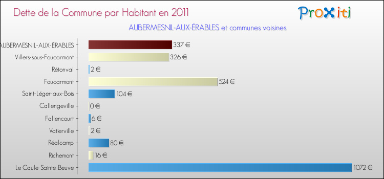 Dette par habitant de la commune en 2011 pour AUBERMESNIL-AUX-ÉRABLES et les communes proches Comparaison de la dette par habitant de la commune en 2011 pour AUBERMESNIL-AUX-ÉRABLES et les communes voisines