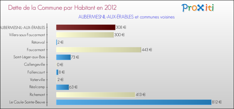 Dette par habitant de la commune en 2012 pour AUBERMESNIL-AUX-ÉRABLES et les communes proches Comparaison de la dette par habitant de la commune en 2012 pour AUBERMESNIL-AUX-ÉRABLES et les communes voisines