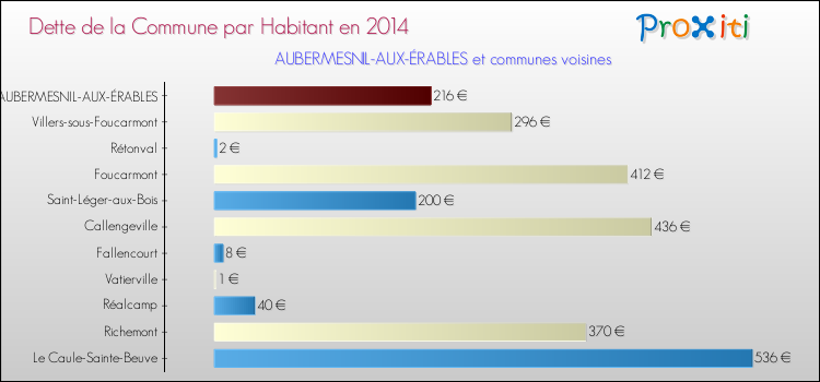 Dette par habitant de la commune en 2014 pour AUBERMESNIL-AUX-ÉRABLES et les communes proches Comparaison de la dette par habitant de la commune en 2014 pour AUBERMESNIL-AUX-ÉRABLES et les communes voisines