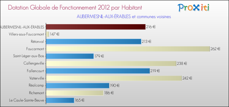 Montant des dotations globales de fonctionnement DGF par Habitant pour AUBERMESNIL-AUX-ÉRABLES et les communes proches Comparaison des des dotations globales de fonctionnement DGF par habitant pour AUBERMESNIL-AUX-ÉRABLES et les communes voisines