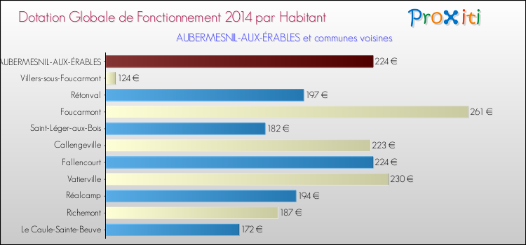 Montant des dotations globales de fonctionnement DGF par Habitant pour AUBERMESNIL-AUX-ÉRABLES et les communes proches en 2014. Comparaison des des dotations globales de fonctionnement DGF par habitant pour AUBERMESNIL-AUX-ÉRABLES et les communes voisines en 2014.