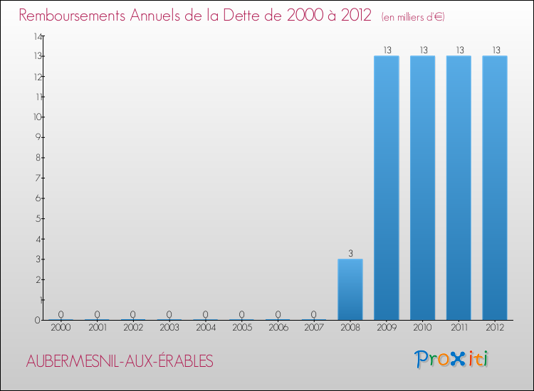 Evolution de l'annuité de la dette pour la commune de AUBERMESNIL-AUX-ÉRABLES de 2000 à 2012 Annuités de la dette pour AUBERMESNIL-AUX-ÉRABLES de 2000 à 2012