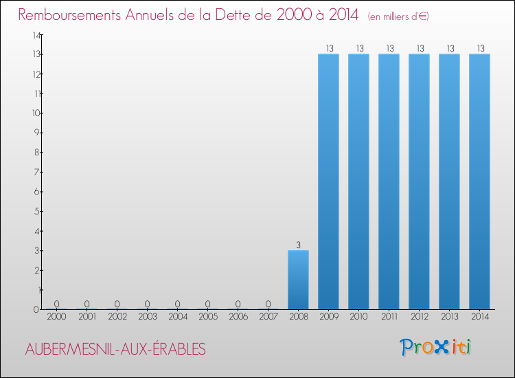 Evolution de l'annuité de la dette pour la commune de AUBERMESNIL-AUX-ÉRABLES de 2000 à 2014 Annuités de la dette pour AUBERMESNIL-AUX-ÉRABLES de 2000 à 2014