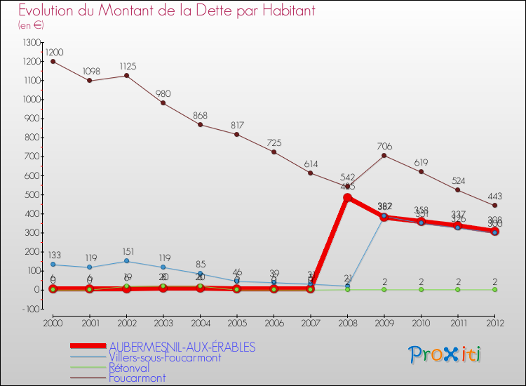 Evolution de la dette par habitant pour la commune de AUBERMESNIL-AUX-ÉRABLES et les communes proches de 2000 à 2012 Comparaison de la dette par habitant pour AUBERMESNIL-AUX-ÉRABLES et les communes voisines de 2000 à 2012
