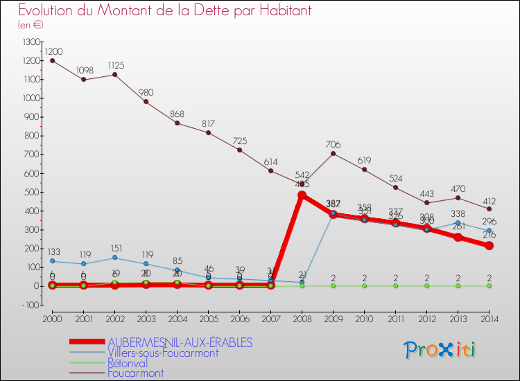 Evolution de la dette par habitant pour la commune de AUBERMESNIL-AUX-ÉRABLES et les communes proches de 2000 à 2014 Comparaison de la dette par habitant pour AUBERMESNIL-AUX-ÉRABLES et les communes voisines de 2000 à 2014