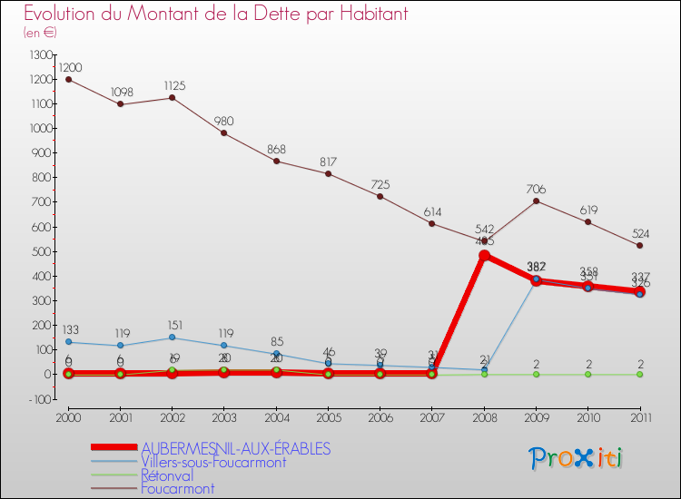 Evolution de la dette par habitant pour la commune de AUBERMESNIL-AUX-ÉRABLES et les communes proches Comparaison de la dette par habitant pour AUBERMESNIL-AUX-ÉRABLES et les communes voisines