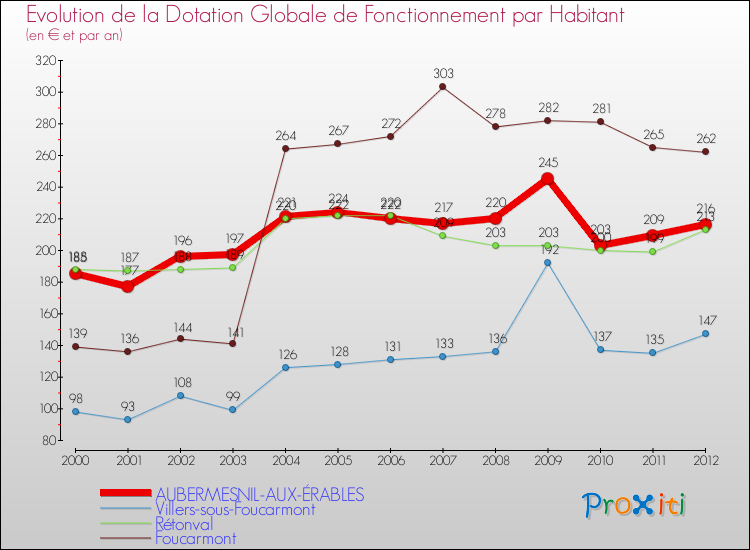 Evolution et montant de la dotation globale de fonctionnement par Habitant pour AUBERMESNIL-AUX-ÉRABLES et les communes proches Comparaison des dotations globales de fonctionnement par habitant pour AUBERMESNIL-AUX-ÉRABLES et les communes voisines