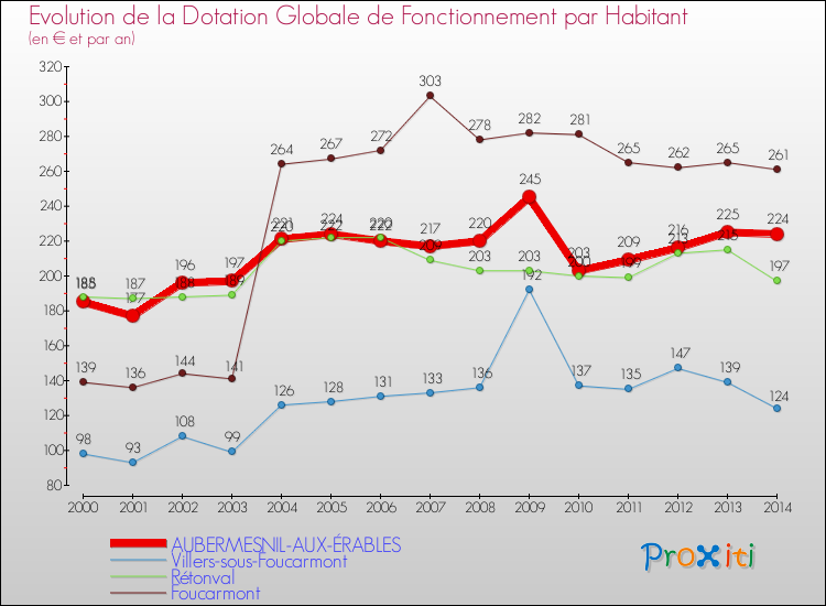 Evolution et montant de la dotation globale de fonctionnement par Habitant pour AUBERMESNIL-AUX-ÉRABLES et les communes proches de 2000 à 2014. Comparaison des dotations globales de fonctionnement par habitant pour AUBERMESNIL-AUX-ÉRABLES et les communes voisines de 2000 à 2014.