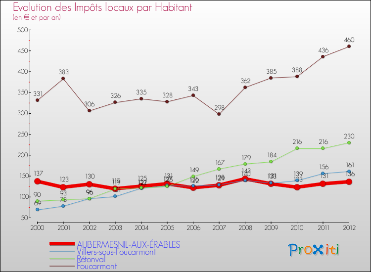 Evolution et montant des impôts locaux par Habitant pour AUBERMESNIL-AUX-ÉRABLES et les communes proches Comparaison des impôts locaux par habitant pour AUBERMESNIL-AUX-ÉRABLES et les communes voisines
