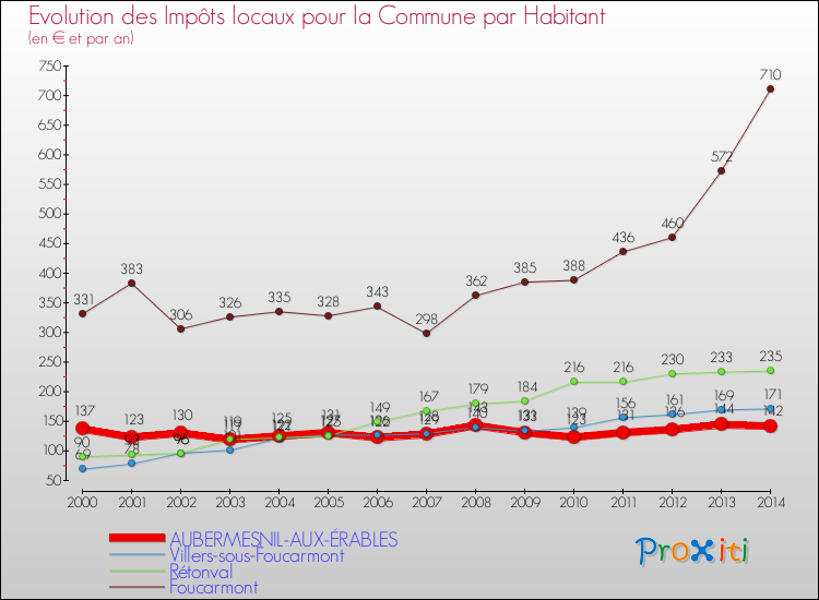 Evolution et montant des impôts locaux par Habitant pour AUBERMESNIL-AUX-ÉRABLES et les communes proches de 2000 à 2014 Comparaison des impôts locaux par habitant pour AUBERMESNIL-AUX-ÉRABLES et les communes voisines de 2000 à 2014