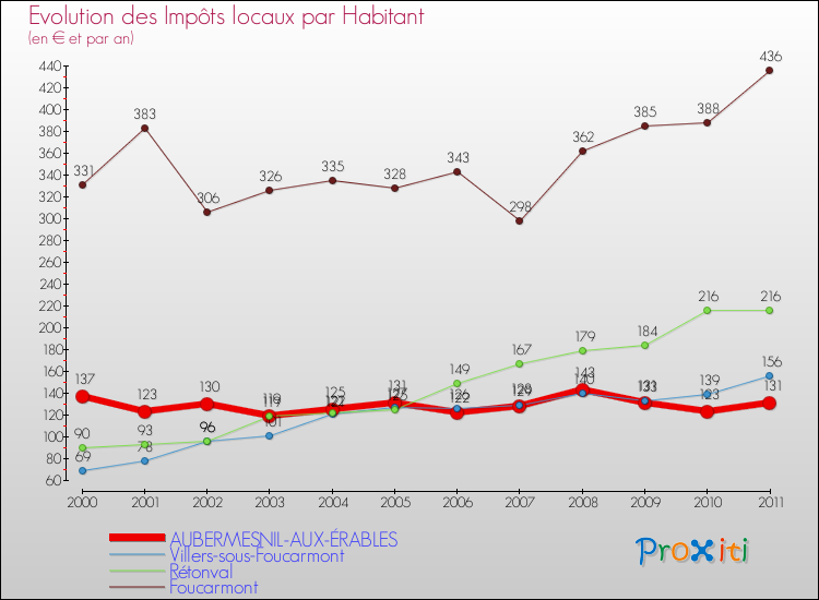 Evolution et montant des impôts locaux par Habitant pour AUBERMESNIL-AUX-ÉRABLES et les communes proches Comparaison des impôts locaux par habitant pour AUBERMESNIL-AUX-ÉRABLES et les communes voisines