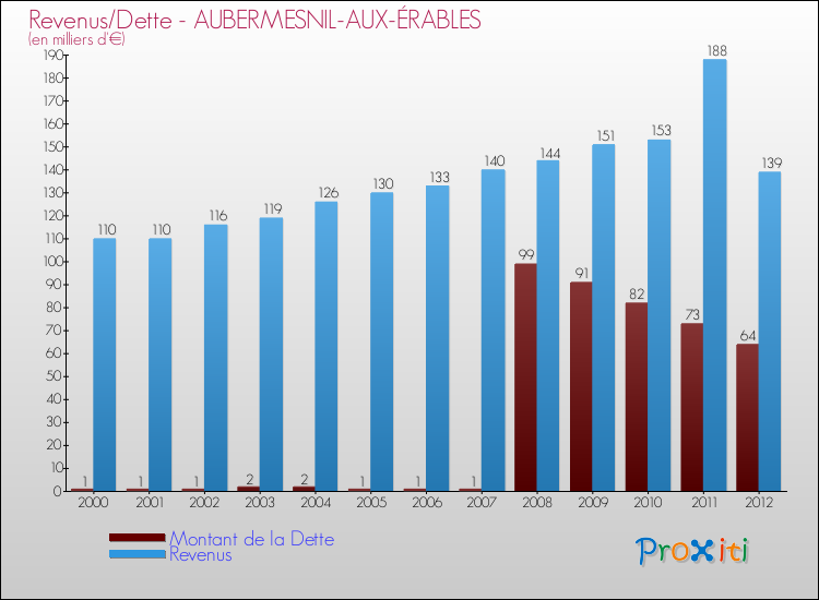 Evolution comparée de la dette et des revenus pour la commune de AUBERMESNIL-AUX-ÉRABLES de 2000 à 2012 Comparaison de la dette et des revenus pour AUBERMESNIL-AUX-ÉRABLES de 2000 à 2012