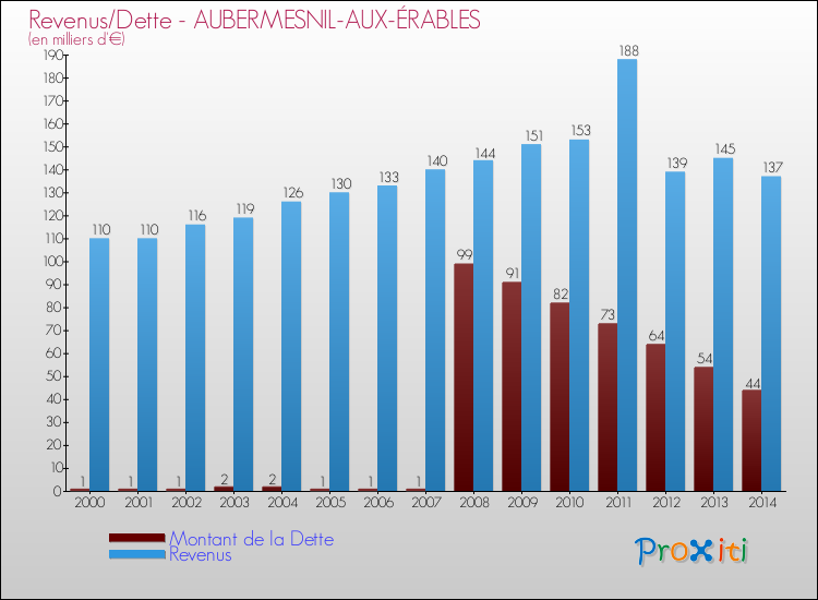 Evolution comparée de la dette et des revenus pour la commune de AUBERMESNIL-AUX-ÉRABLES de 2000 à 2014 Comparaison de la dette et des revenus pour AUBERMESNIL-AUX-ÉRABLES de 2000 à 2014