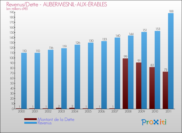 Evolution comparée de la dette et des revenus pour la commune de AUBERMESNIL-AUX-ÉRABLES de 2000 à 2011 Comparaison de la dette et des revenus pour AUBERMESNIL-AUX-ÉRABLES de 2000 à 2011