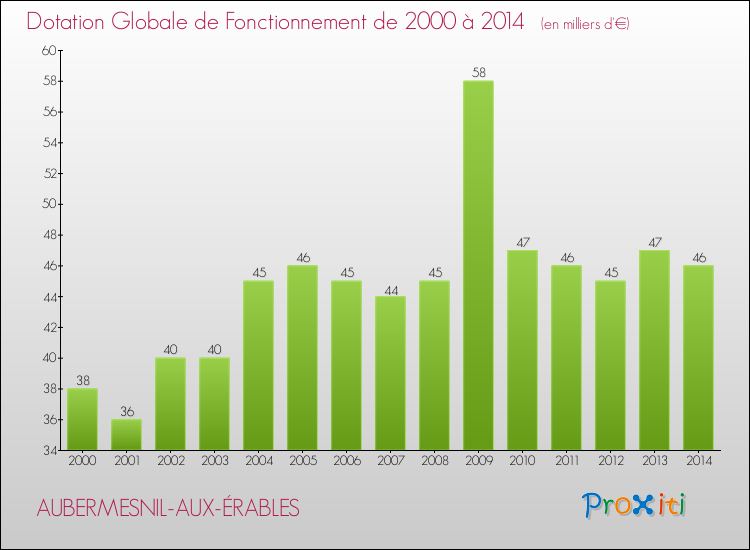Evolution du montant de la Dotation Globale de Fonctionnement pour la commune de AUBERMESNIL-AUX-ÉRABLES de 2000 à 2014 Evolution du montant de la Dotation Globale de Fonctionnement pour AUBERMESNIL-AUX-ÉRABLES de 2000 à 2014