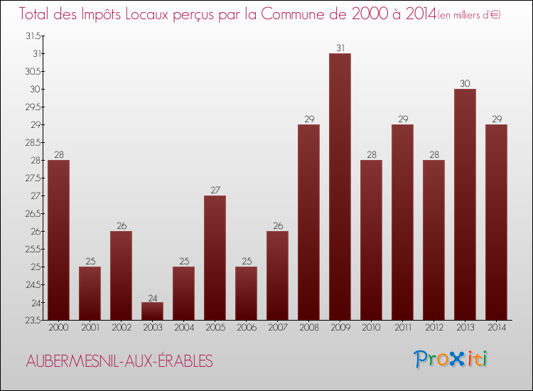 Evolution des Impôts Locaux pour la commune de AUBERMESNIL-AUX-ÉRABLES de 2000 à 2014 Evolution des Impôts Locaux pour AUBERMESNIL-AUX-ÉRABLES de 2000 à 2014