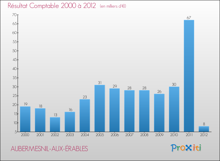 Evolution du résultat comptable pour la commune de AUBERMESNIL-AUX-ÉRABLES de 2000 à 2012 Evolution du résultat comptable pour AUBERMESNIL-AUX-ÉRABLES de 2000 à 2012