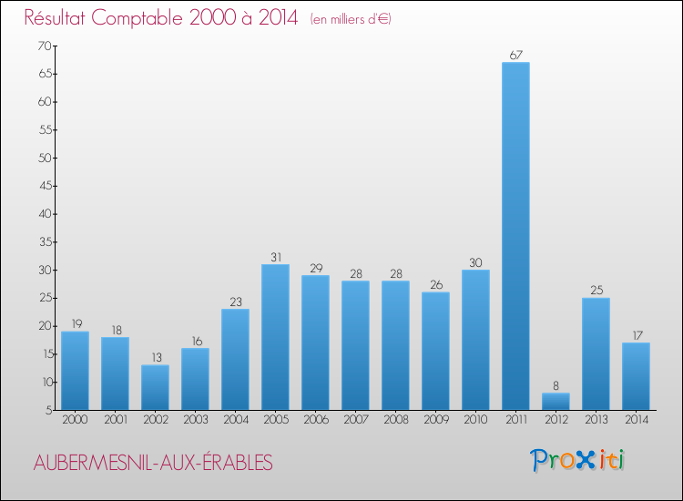 Evolution du résultat comptable pour la commune de AUBERMESNIL-AUX-ÉRABLES de 2000 à 2014 Evolution du résultat comptable pour AUBERMESNIL-AUX-ÉRABLES de 2000 à 2014