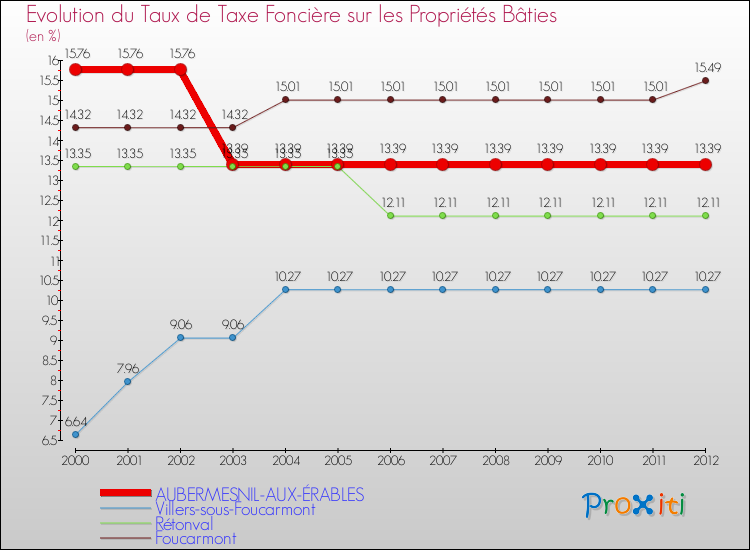 Evolution du taux de la taxe foncière sur le bati pour AUBERMESNIL-AUX-ÉRABLES et les communes proches de 2000 à 2012 Comparaison des taux de taxe foncière sur le bati pour AUBERMESNIL-AUX-ÉRABLES et les communes voisines de 2000 à 2012
