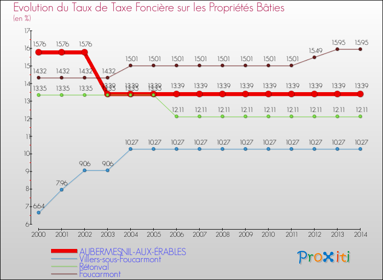 Evolution du taux de la taxe foncière sur le bati pour AUBERMESNIL-AUX-ÉRABLES et les communes proches de 2000 à 2014 Comparaison des taux de taxe foncière sur le bati pour AUBERMESNIL-AUX-ÉRABLES et les communes voisines de 2000 à 2014