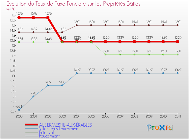 Evolution du taux de la taxe foncière sur le bati pour AUBERMESNIL-AUX-ÉRABLES et les communes proches Comparaison des taux de taxe foncière sur le bati pour AUBERMESNIL-AUX-ÉRABLES et les communes voisines
