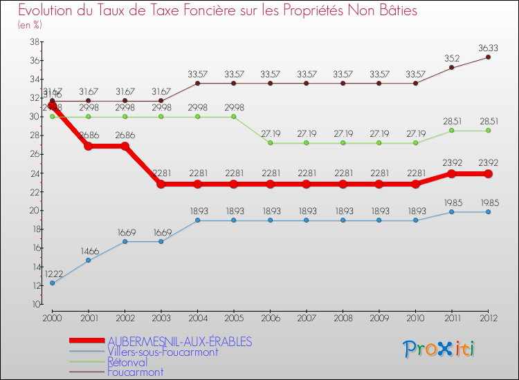 Evolution du taux de la taxe foncière sur les immeubles et terrains non batis pour AUBERMESNIL-AUX-ÉRABLES et les communes proches de 2000 à 2012 Comparaison des taux de la taxe foncière sur les immeubles et terrains non batis pour AUBERMESNIL-AUX-ÉRABLES et les communes voisines de 2000 à 2012