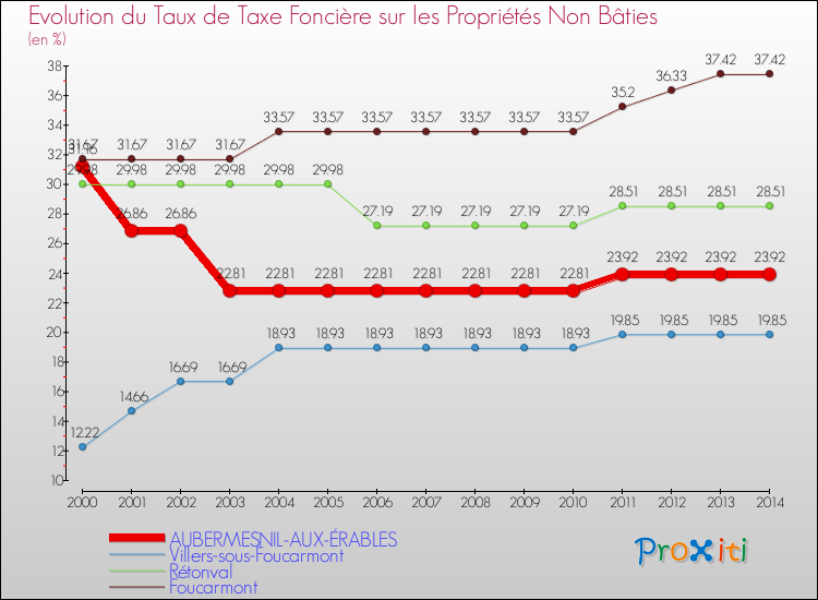 Evolution du taux de la taxe foncière sur les immeubles et terrains non batis pour AUBERMESNIL-AUX-ÉRABLES et les communes proches de 2000 à 2014 Comparaison des taux de la taxe foncière sur les immeubles et terrains non batis pour AUBERMESNIL-AUX-ÉRABLES et les communes voisines de 2000 à 2014