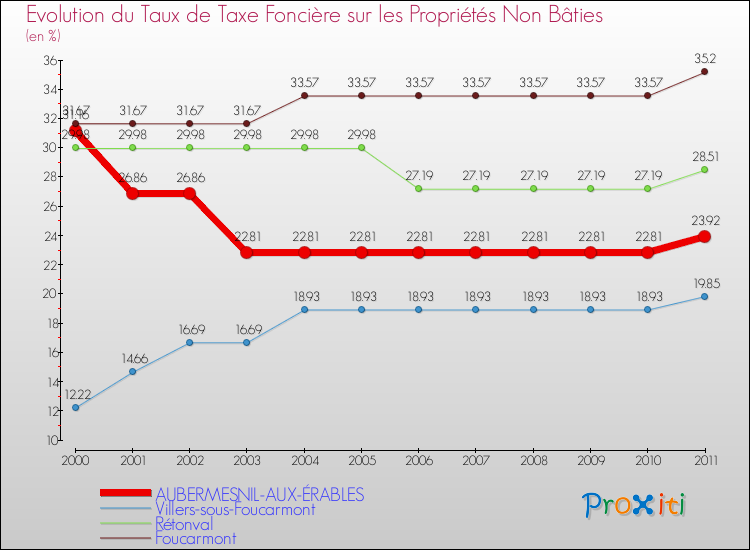 Evolution du taux de la taxe foncière sur les immeubles et terrains non batis pour AUBERMESNIL-AUX-ÉRABLES et les communes proches Comparaison des taux de la taxe foncière sur les immeubles et terrains non batis pour AUBERMESNIL-AUX-ÉRABLES et les communes voisines