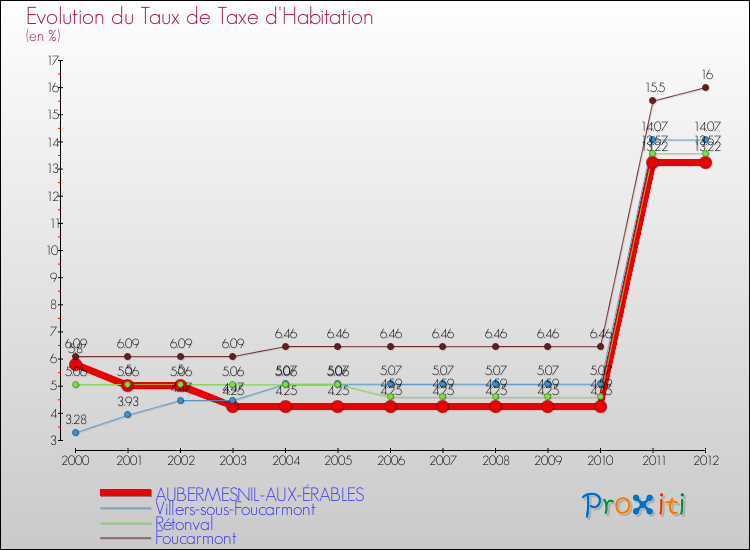 Evolution du taux de la taxe d'habitation pour AUBERMESNIL-AUX-ÉRABLES et les communes proches Comparaison des taux de la taxe d'habitation pour AUBERMESNIL-AUX-ÉRABLES et les communes voisines