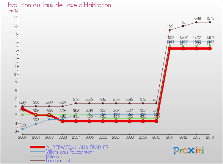 Evolution du taux de la taxe d'habitation pour AUBERMESNIL-AUX-ÉRABLES et les communes proches de 2000 à 2014 Comparaison des taux de la taxe d'habitation pour AUBERMESNIL-AUX-ÉRABLES et les communes voisines de 2000 à 2014