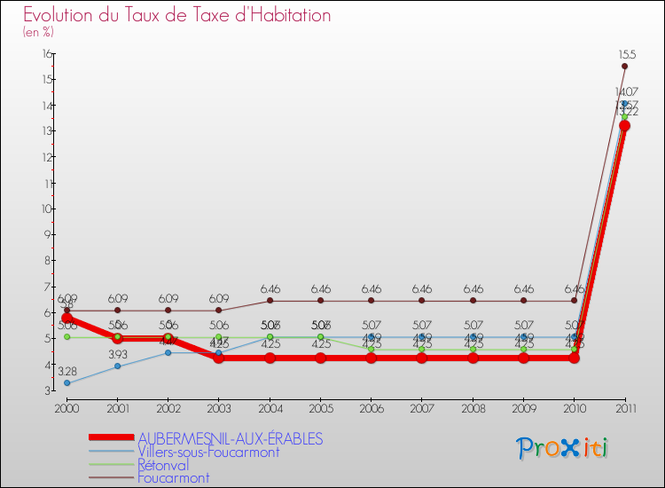 Evolution du taux de la taxe d'habitation pour AUBERMESNIL-AUX-ÉRABLES et les communes proches Comparaison des taux de la taxe d'habitation pour AUBERMESNIL-AUX-ÉRABLES et les communes voisines